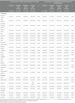 Identification of three dietary groups in French university students and their associations with nutritional quality and environmental impact